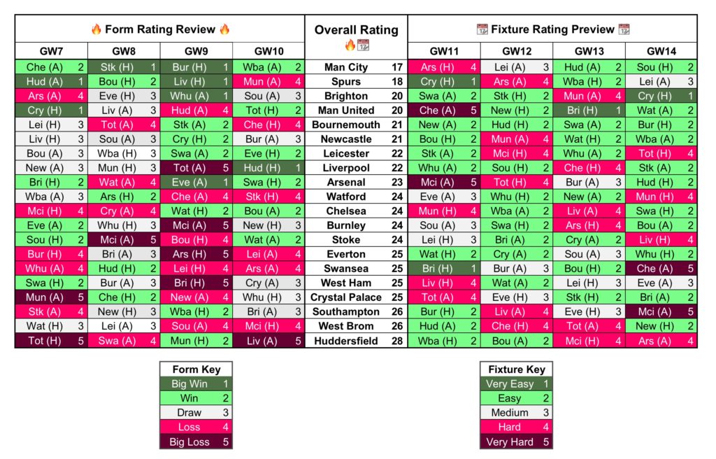 Gameweek 11 Form Fixture Charts