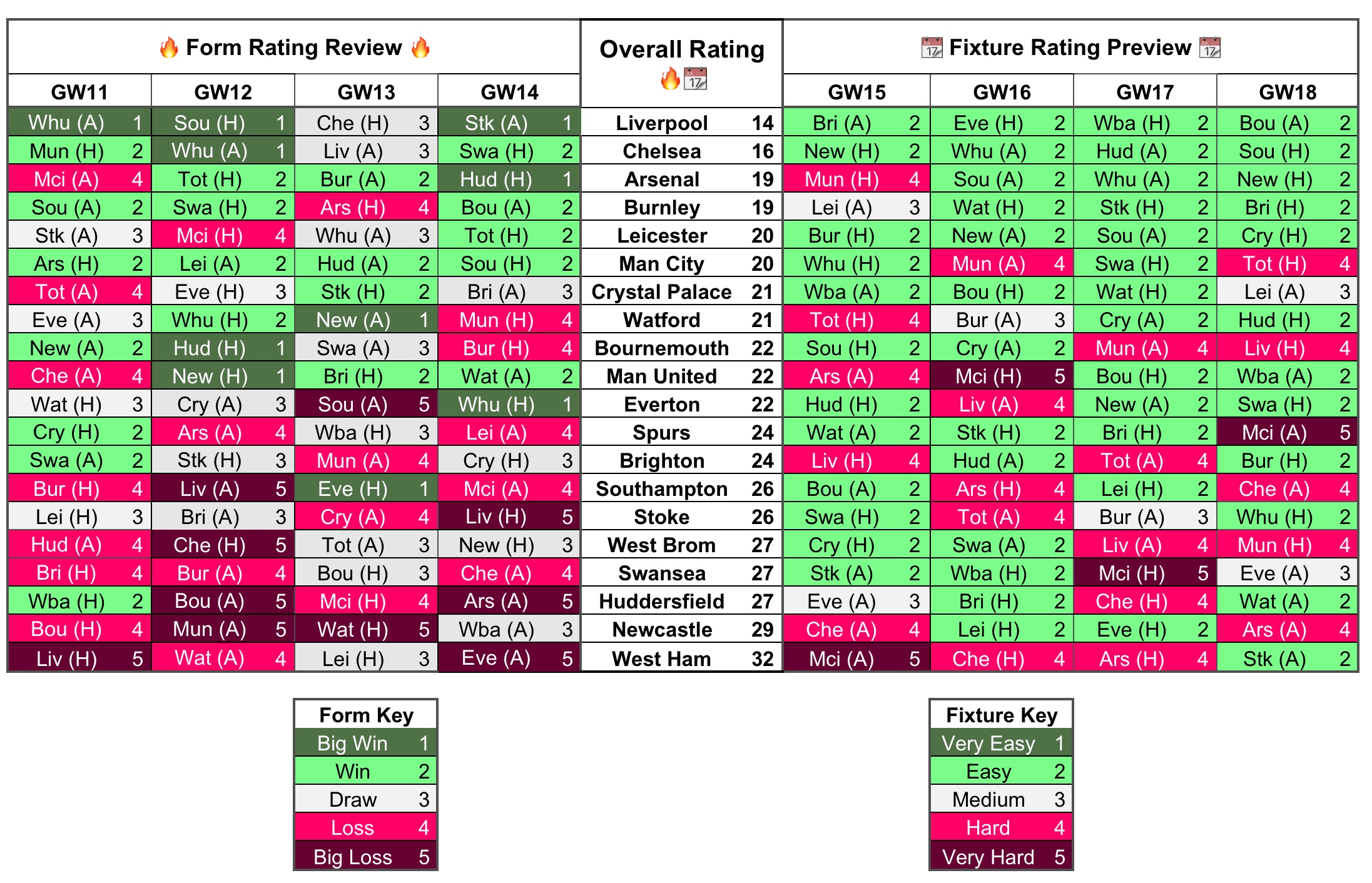 Gameweek 15 charts