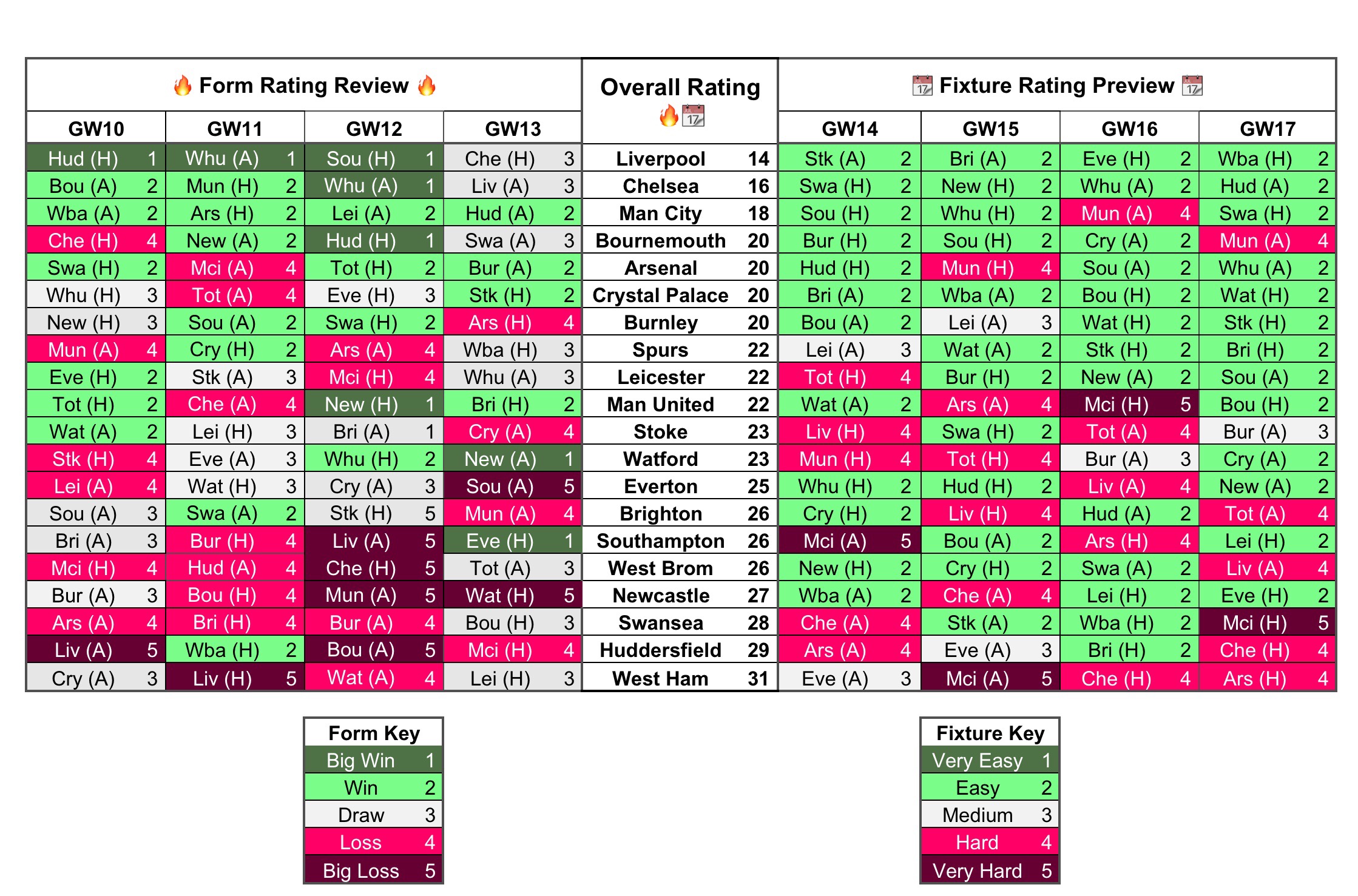 Gameweek 14