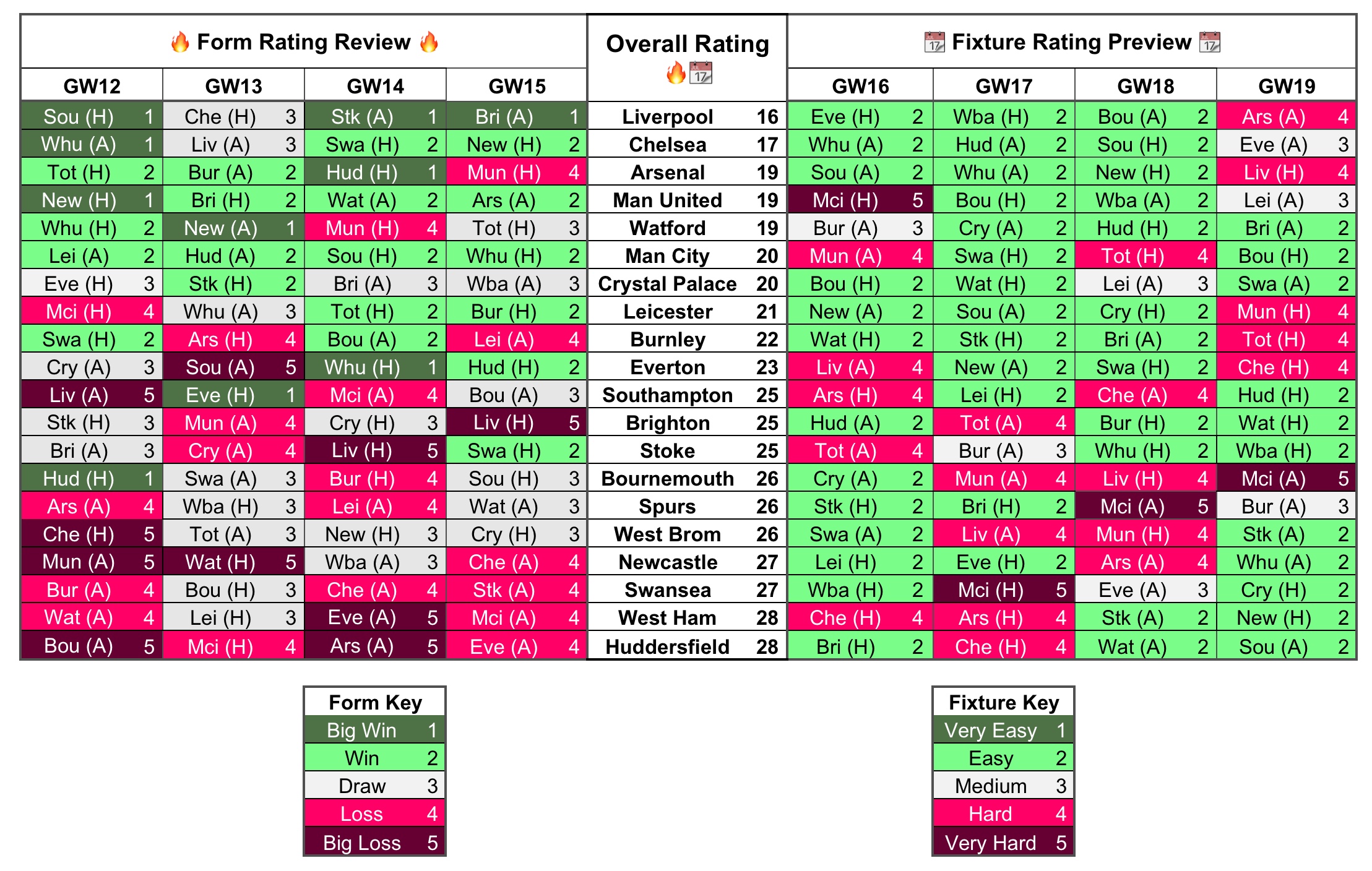 Gameweek 16 Charts