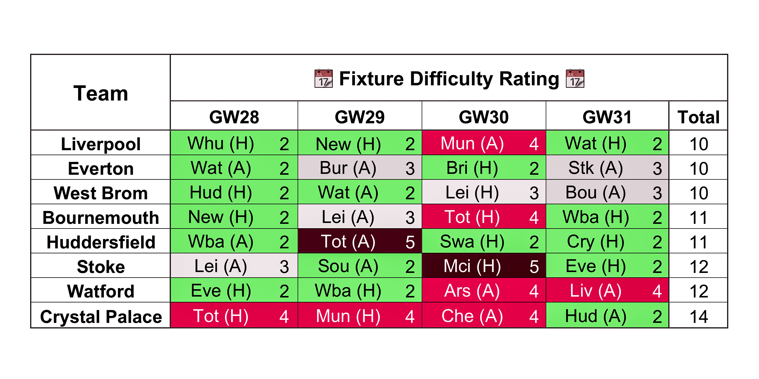 Blank Gameweek 31 FDR