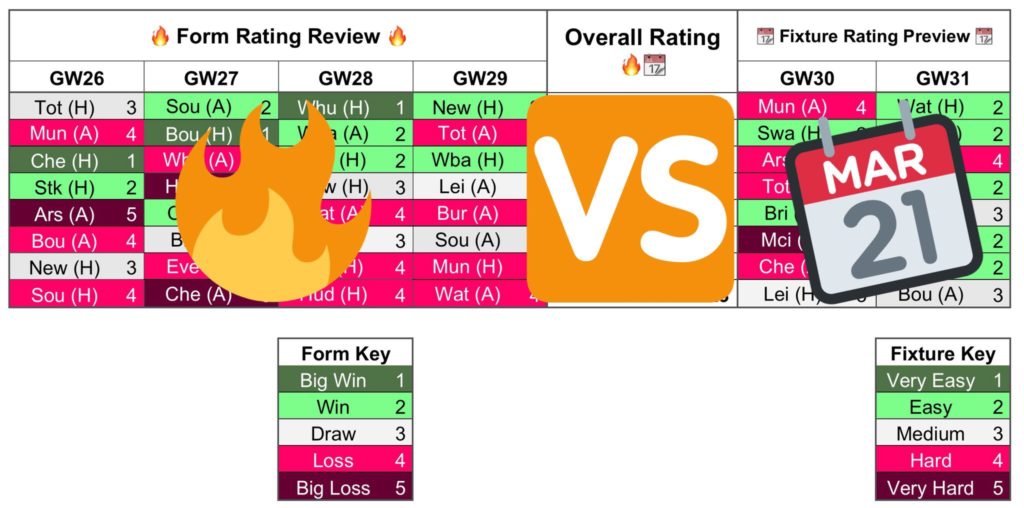 Gameweek 30 Charts