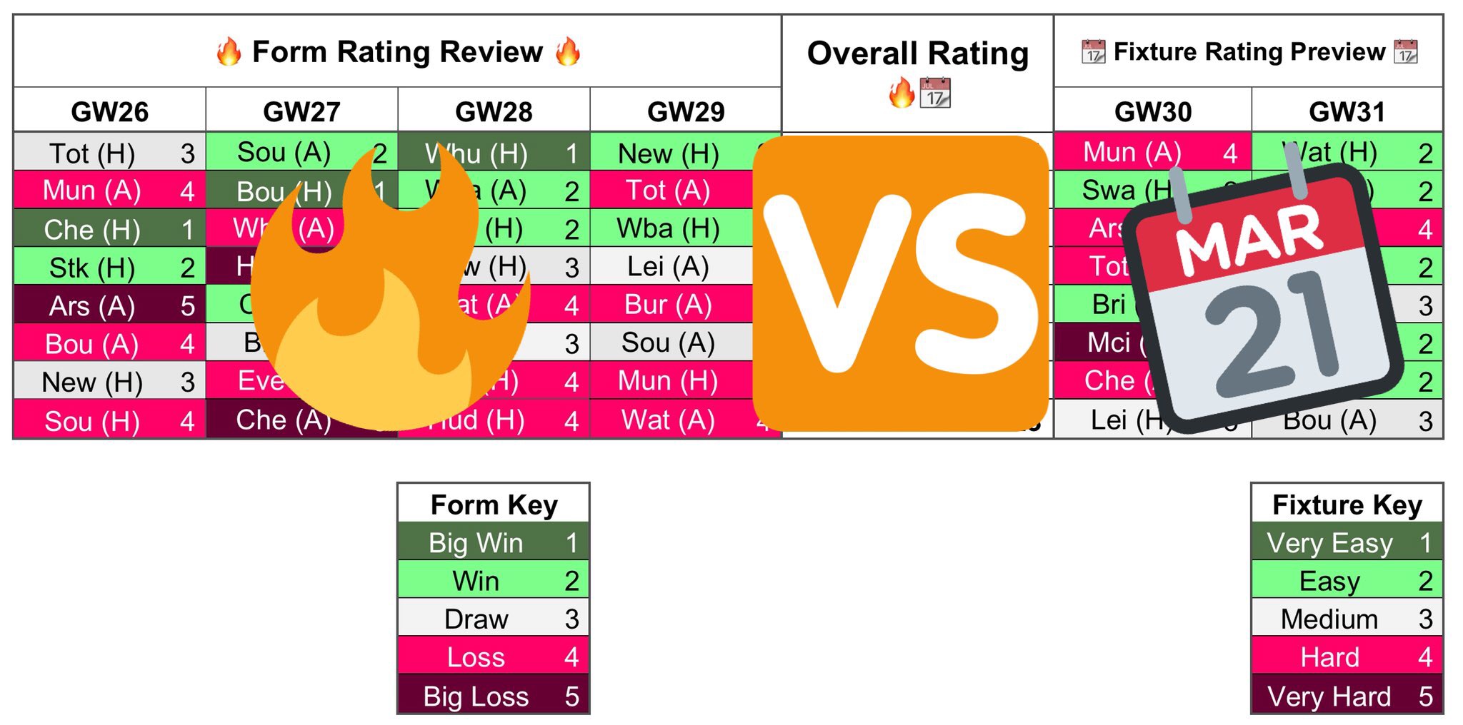 Gameweek 30 Charts