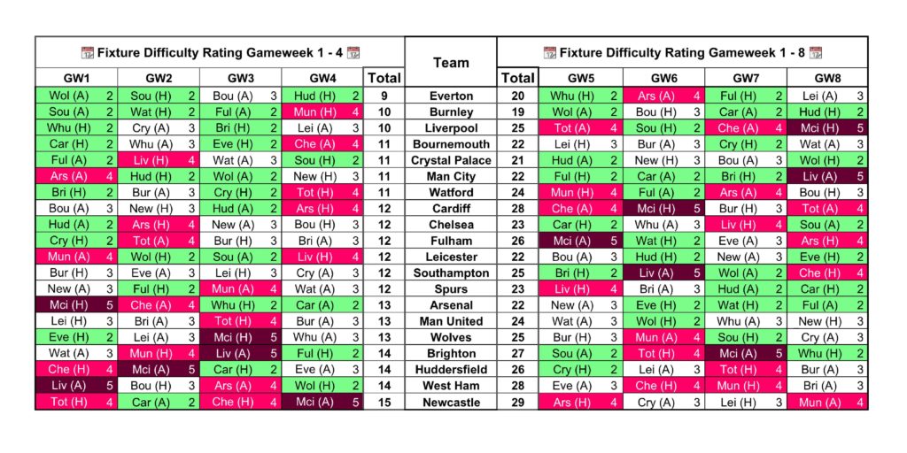 Fixture Difficulty Rating