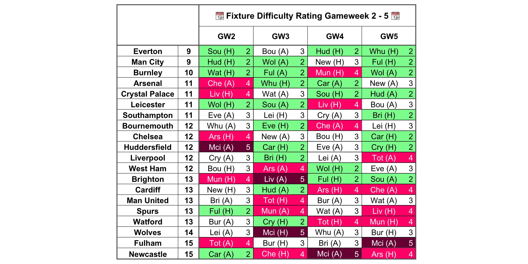 Gameweek 2 Fixture