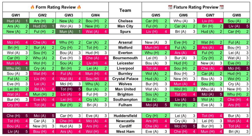 Gameweek 5