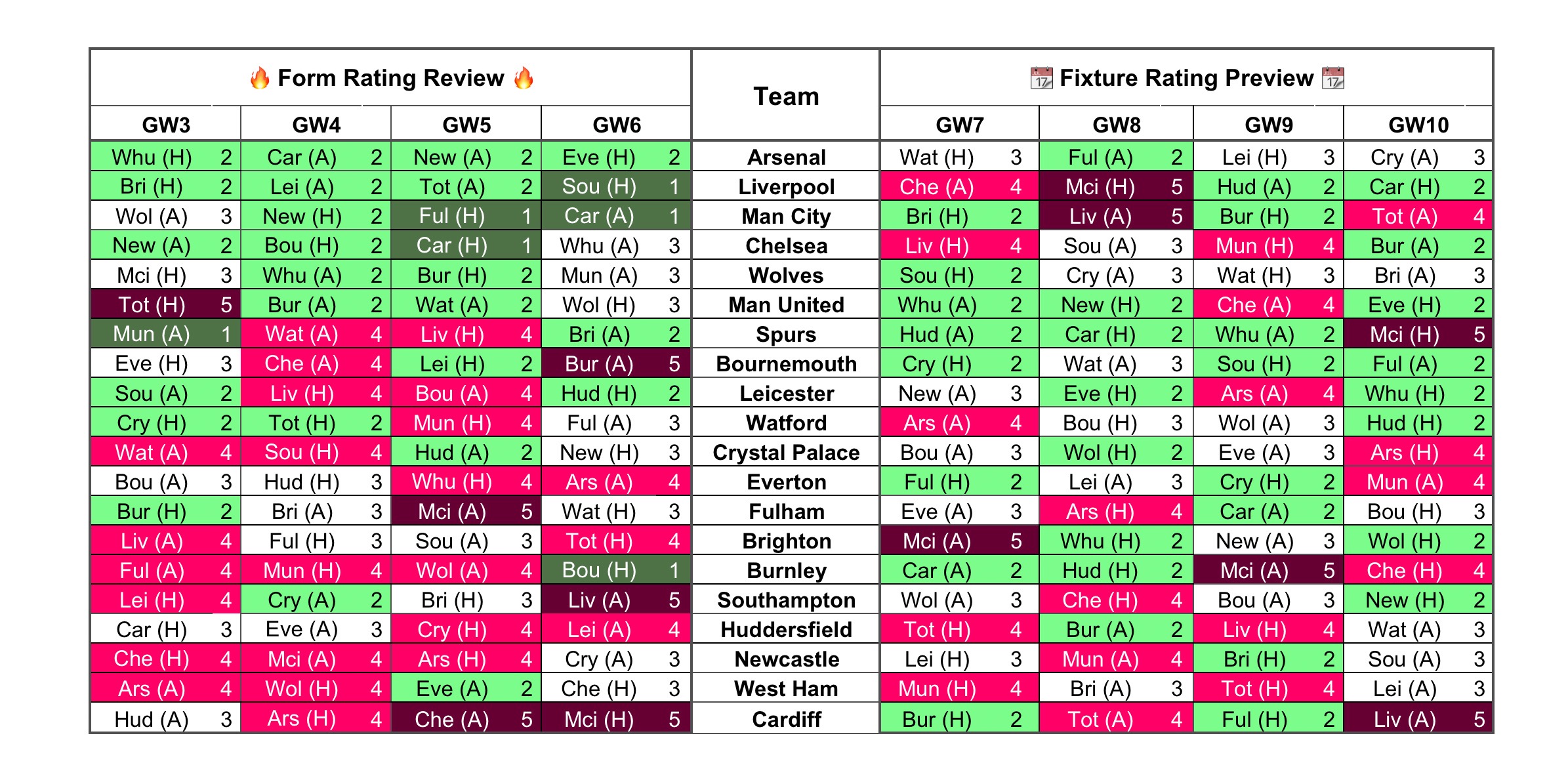 Gameweek 7