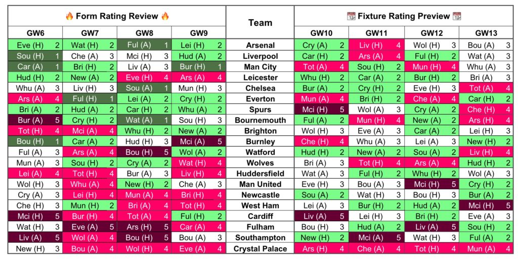 Gameweek 10