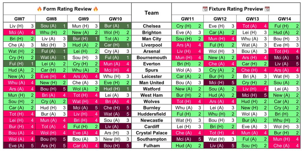 Gameweek 11