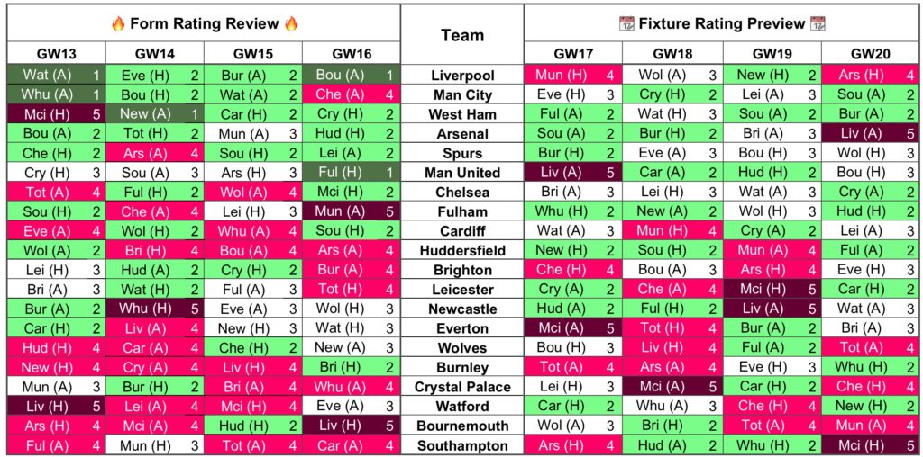 Gameweek 17 Charts