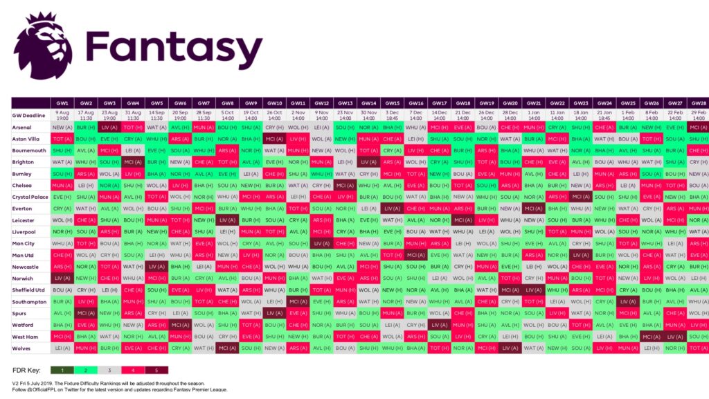 Fixture Difficulty