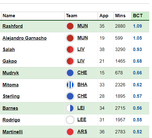 top Brentford picks